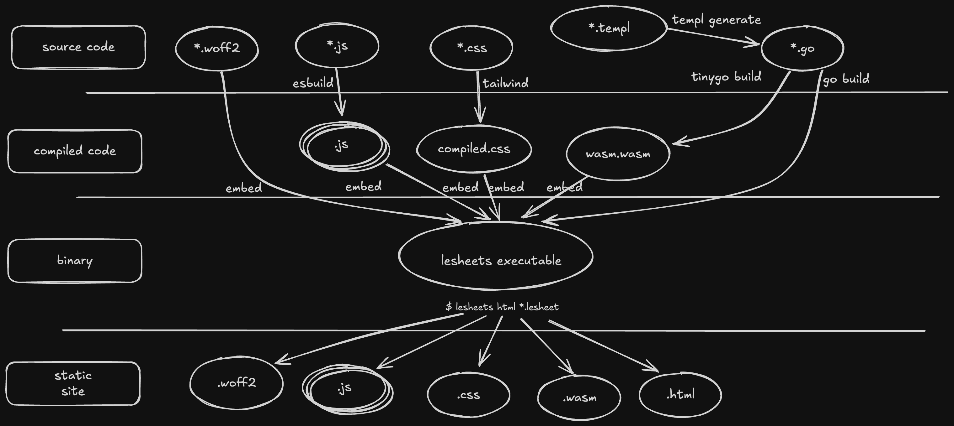 Artifcats build overview